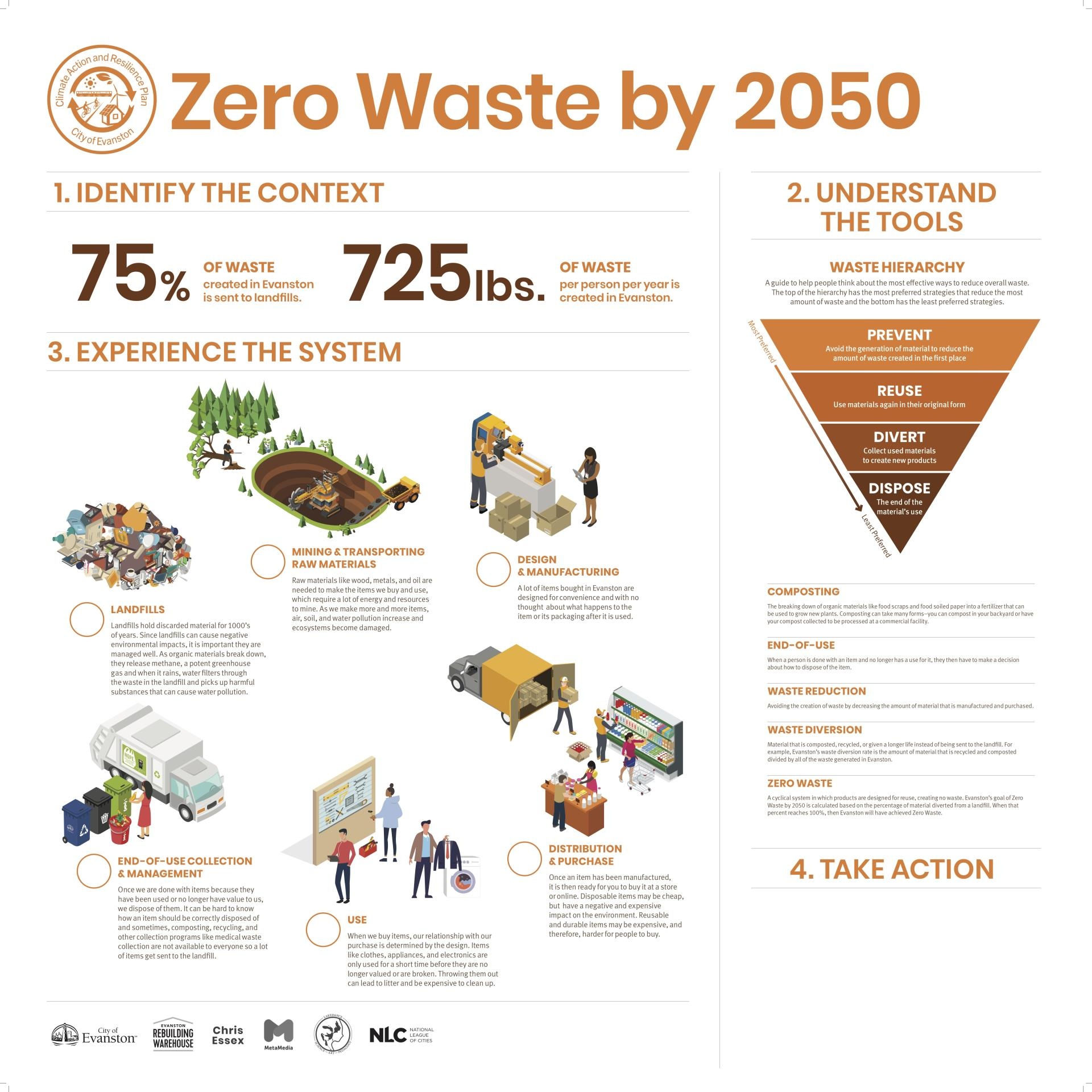 Zero Waste By 2050